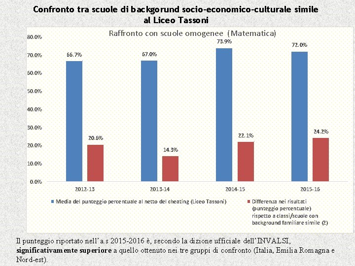 Confronto tra scuole di backgorund socio-economico-culturale simile al Liceo Tassoni Raffronto con scuole omogenee
