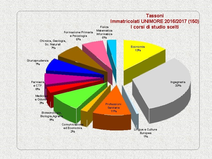 Tassoni Immatricolati UNIMORE 2016/2017 (150) I corsi di studio scelti Formazione Primaria e Psicologia