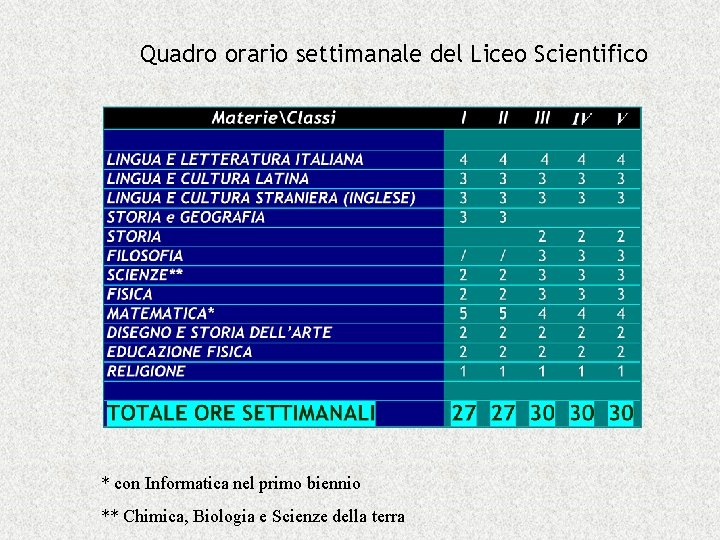 Quadro orario settimanale del Liceo Scientifico * con Informatica nel primo biennio ** Chimica,