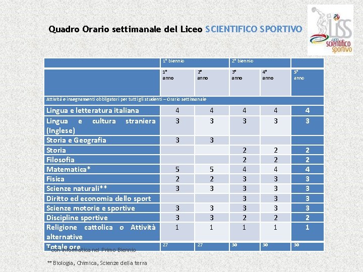 Quadro Orario settimanale del Liceo SCIENTIFICO SPORTIVO 1° biennio 1° anno 2° biennio 2°