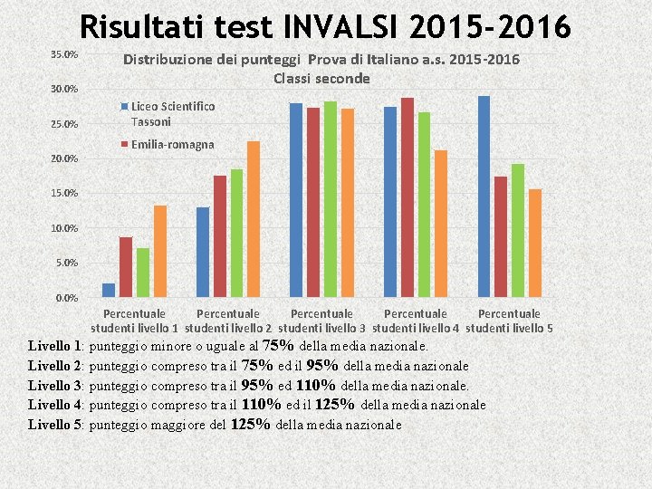 Risultati test INVALSI 2015 -2016 35. 0% 30. 0% 25. 0% Distribuzione dei punteggi