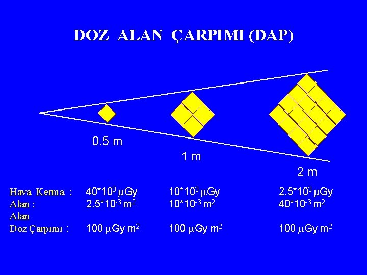 DOZ ALAN ÇARPIMI (DAP) 0. 5 m 1 m 2 m Hava Kerma :