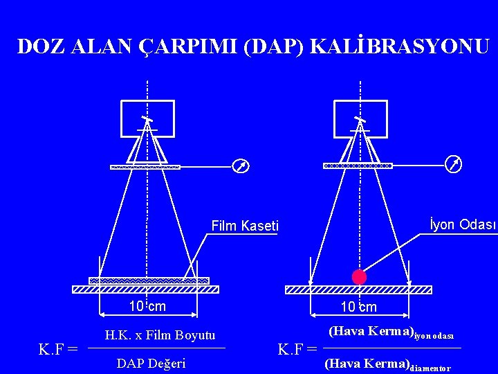 DOZ ALAN ÇARPIMI (DAP) KALİBRASYONU İyon Odası Film Kaseti 10 cm K. F =