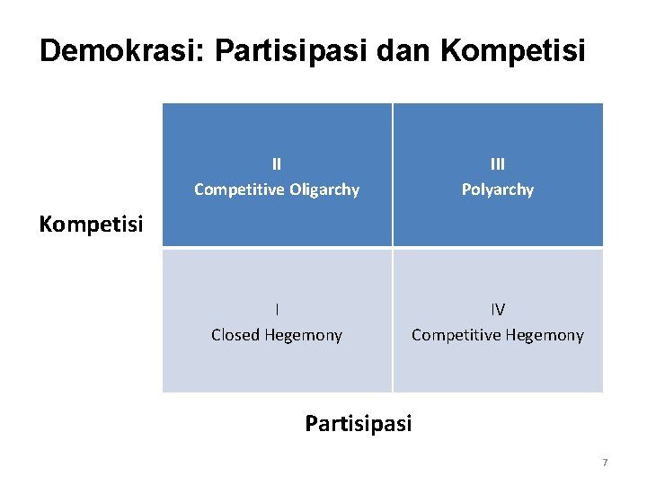 Demokrasi: Partisipasi dan Kompetisi II Competitive Oligarchy III Polyarchy I Closed Hegemony IV Competitive
