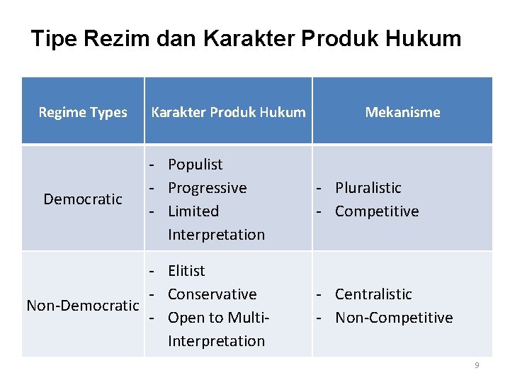 Tipe Rezim dan Karakter Produk Hukum Regime Types Democratic Karakter Produk Hukum - Populist