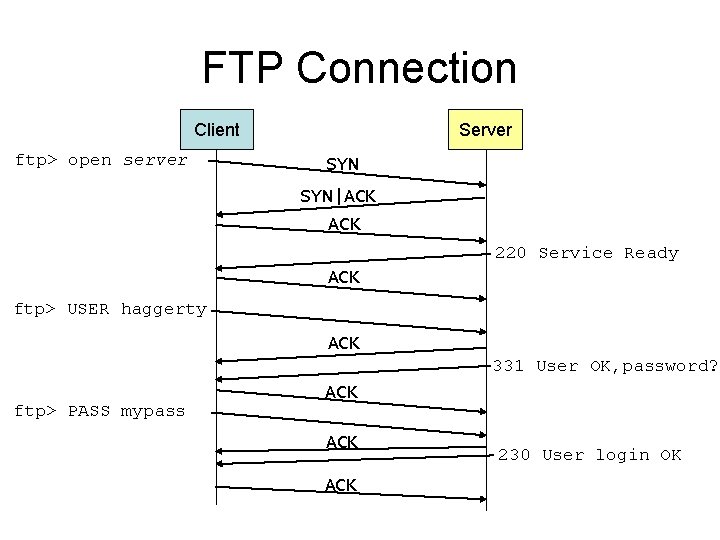 FTP Connection Server Client ftp> open server SYN|ACK 220 Service Ready ACK ftp> USER