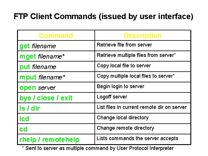 FTP Client Commands (issued by user interface) Command Description get filename mget filename* put