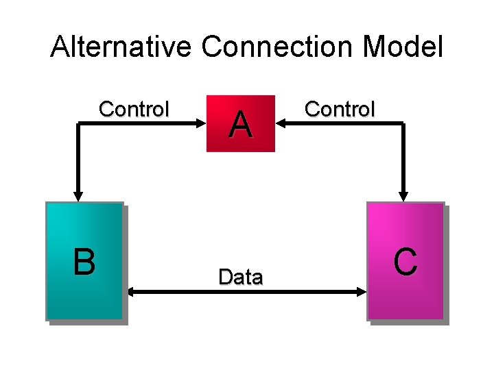 Alternative Connection Model Control B A Data Control C 