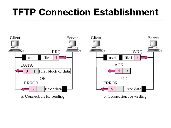 TFTP Connection Establishment 
