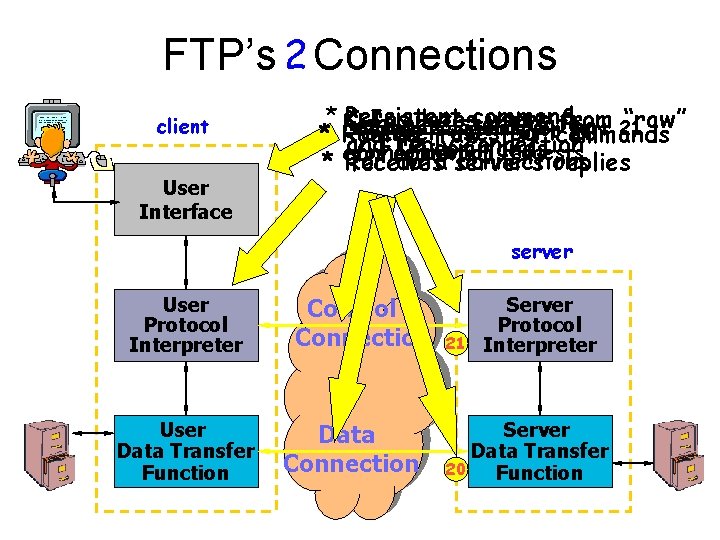 FTP’s 2 Connections client User Interface * Non-persistent Persistent command *Server Insulates users from