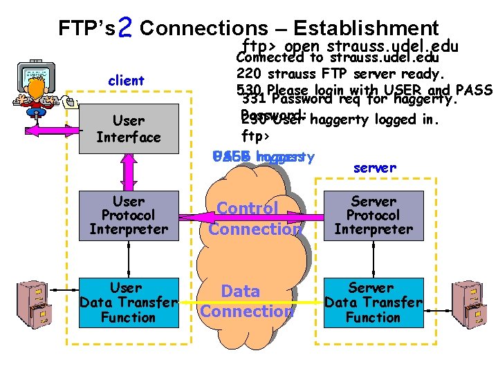 FTP’s 2 Connections – Establishment ftp> open strauss. udel. edu client User Interface User