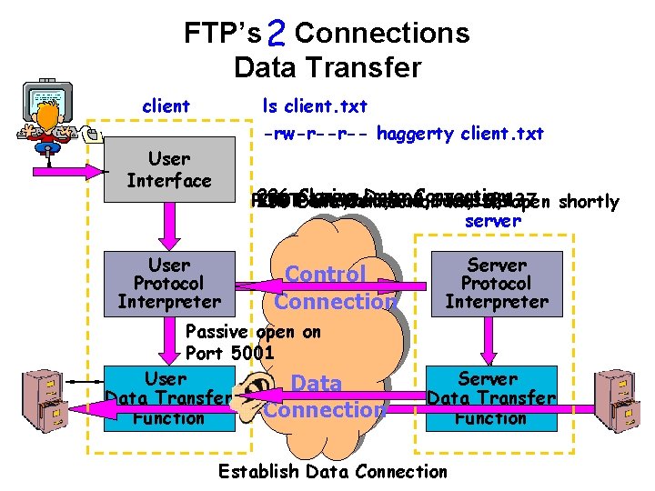FTP’s 2 Connections Data Transfer client ls client. txt -rw-r--r-- haggerty client. txt User