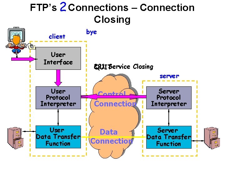 FTP’s 2 Connections – Connection Closing client User Interface bye 221 Service Closing QUIT