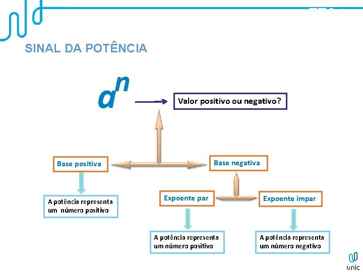 SINAL DA POTÊNCIA n a Valor positivo ou negativo? Base negativa Base positiva A SINAL DA POTÊNCIA n a Valor positivo ou negativo? Base negativa Base positiva A