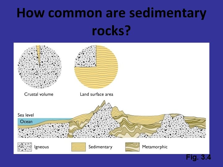 How common are sedimentary rocks? Fig. 3. 4 