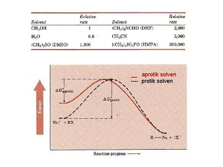 __ aprotik solven ---- protik solven 