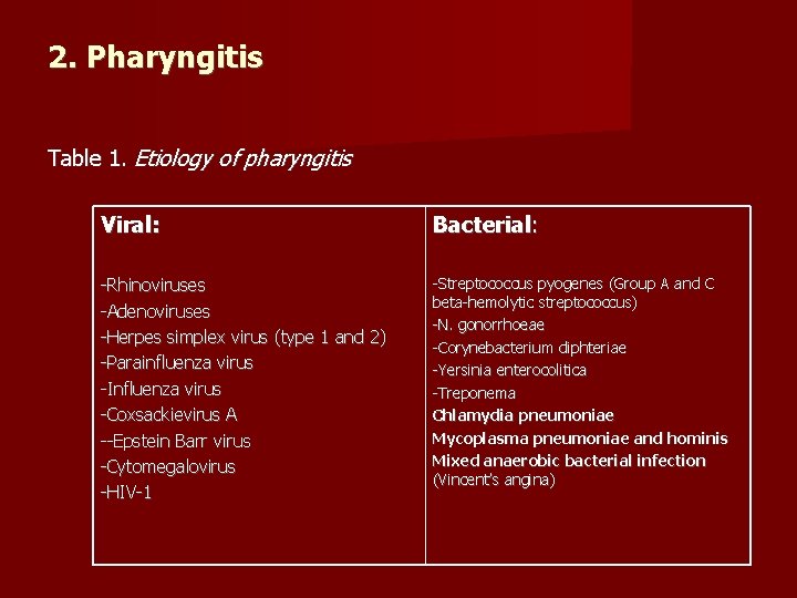 2. Pharyngitis Table 1. Etiology of pharyngitis Viral: Bacterial: -Rhinoviruses -Adenoviruses -Herpes simplex virus