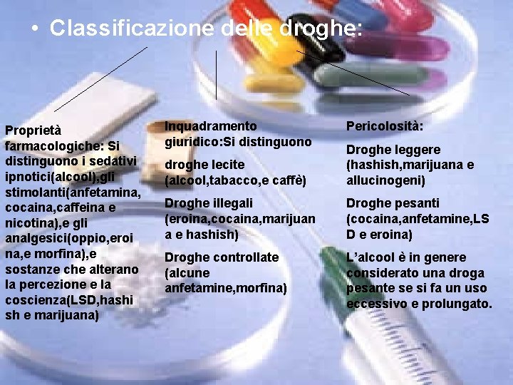 • Classificazione delle droghe: Proprietà farmacologiche: Si distinguono i sedativi ipnotici(alcool), gli stimolanti(anfetamina, • Classificazione delle droghe: Proprietà farmacologiche: Si distinguono i sedativi ipnotici(alcool), gli stimolanti(anfetamina,