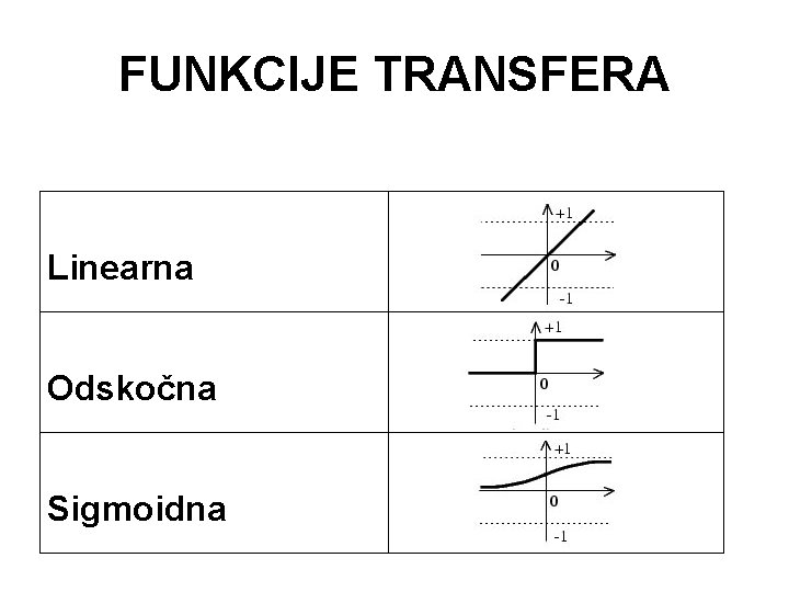 FUNKCIJE TRANSFERA Linearna Odskočna Sigmoidna 