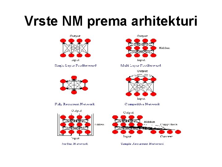 Vrste NM prema arhitekturi 