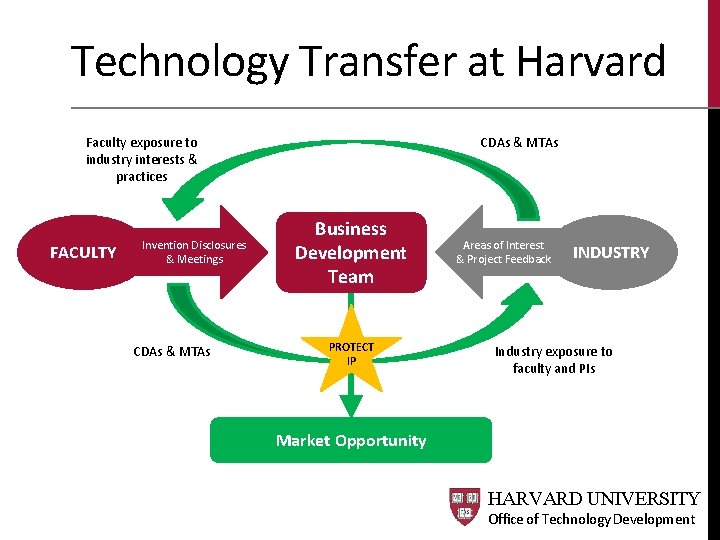 Technology Transfer at Harvard Faculty exposure to industry interests & practices FACULTY Invention Disclosures Technology Transfer at Harvard Faculty exposure to industry interests & practices FACULTY Invention Disclosures
