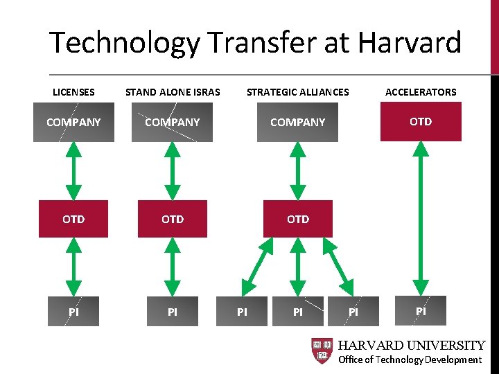 Technology Transfer at Harvard LICENSES STAND ALONE ISRAS STRATEGIC ALLIANCES ACCELERATORS COMPANY OTD OTD Technology Transfer at Harvard LICENSES STAND ALONE ISRAS STRATEGIC ALLIANCES ACCELERATORS COMPANY OTD OTD