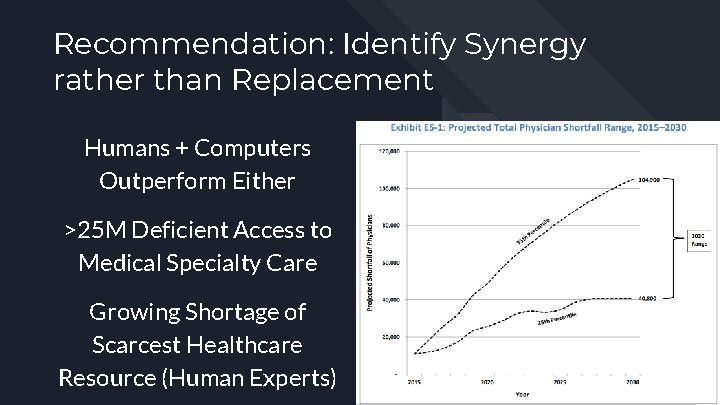 Recommendation: Identify Synergy rather than Replacement Humans + Computers Outperform Either >25 M Deficient