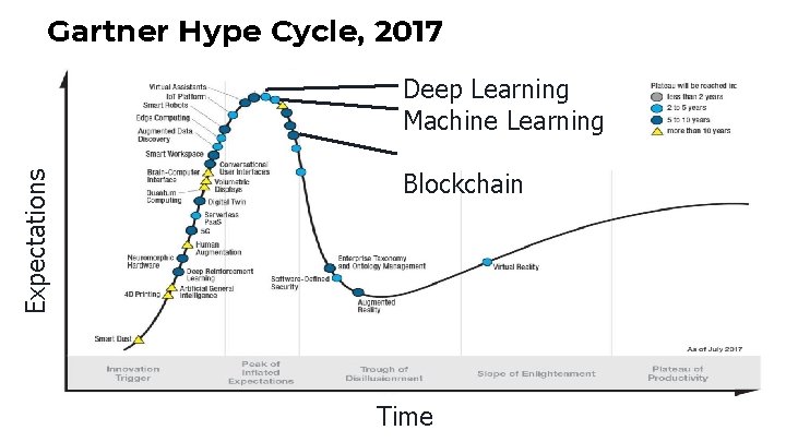 Gartner Hype Cycle, 2017 Expectations Deep Learning Machine Learning Blockchain Time 