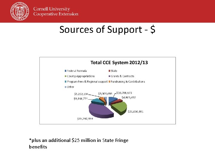 Sources of Support - $ *plus an additional $25 million in State Fringe benefits Sources of Support - $ *plus an additional $25 million in State Fringe benefits