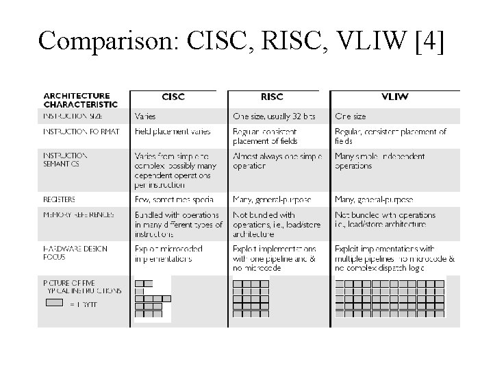 Comparison: CISC, RISC, VLIW [4] 