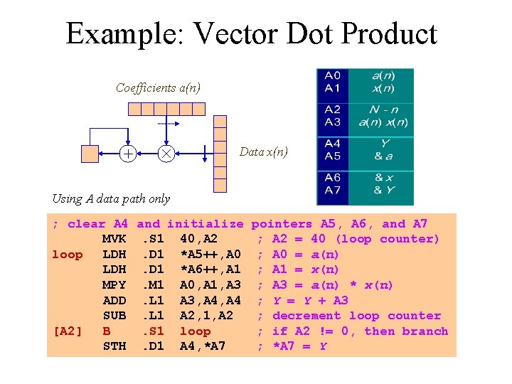 Example: Vector Dot Product Coefficients a(n) Data x(n) Using A data path only ;