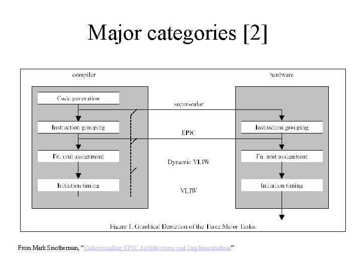 Major categories [2] From Mark Smotherman, “Understanding EPIC Architectures and Implementations” 