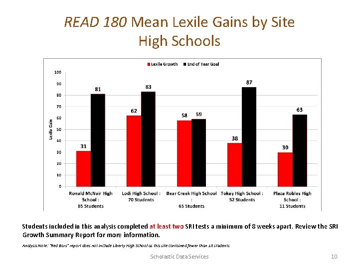 READ 180 Mean Lexile Gains by Site High Schools Students included in this analysis