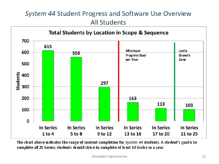 System 44 Student Progress and Software Use Overview All Students Minimum Progress Goal per