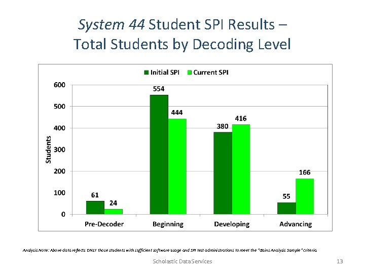 System 44 Student SPI Results – Total Students by Decoding Level Analysis Note: Above