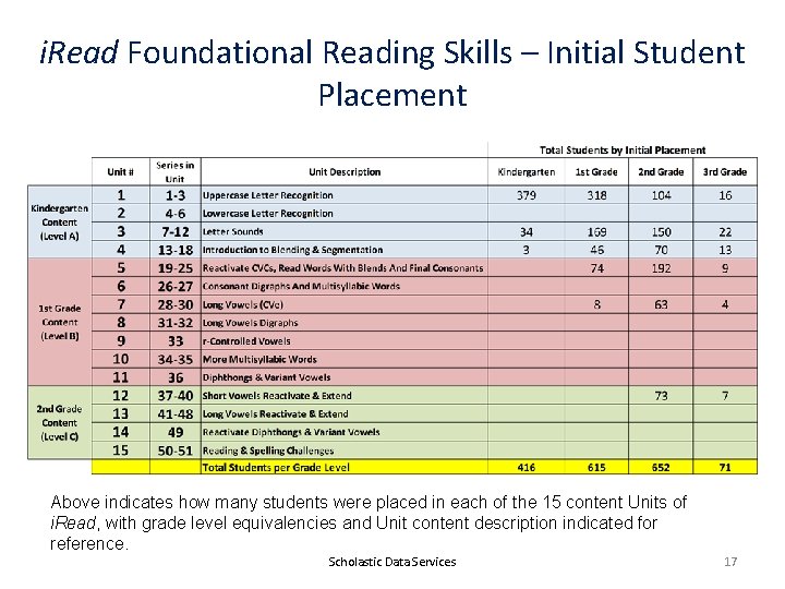 i. Read Foundational Reading Skills – Initial Student Placement Above indicates how many students