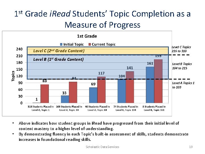 1 st Grade i. Read Students’ Topic Completion as a Measure of Progress Level