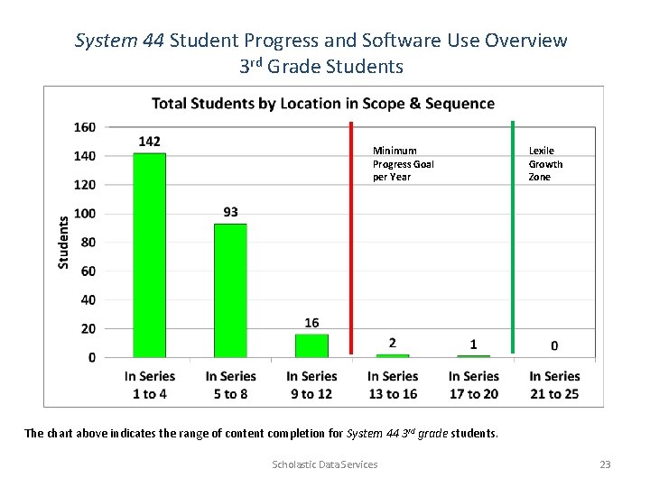 System 44 Student Progress and Software Use Overview 3 rd Grade Students Minimum Progress