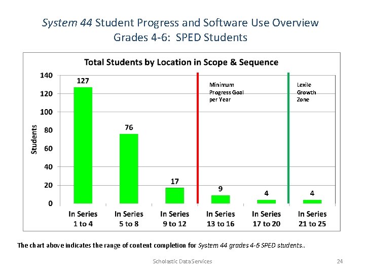 System 44 Student Progress and Software Use Overview Grades 4 -6: SPED Students Minimum