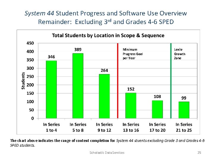 System 44 Student Progress and Software Use Overview Remainder: Excluding 3 rd and Grades