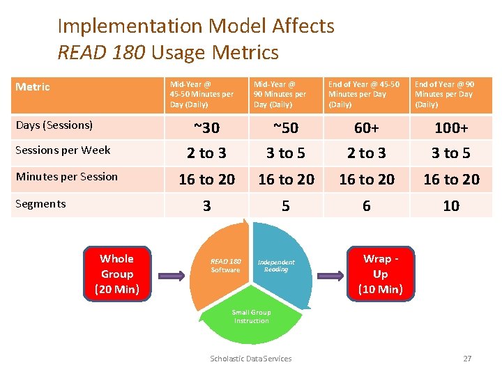 Implementation Model Affects READ 180 Usage Metrics Metric Mid-Year @ 45 -50 Minutes per