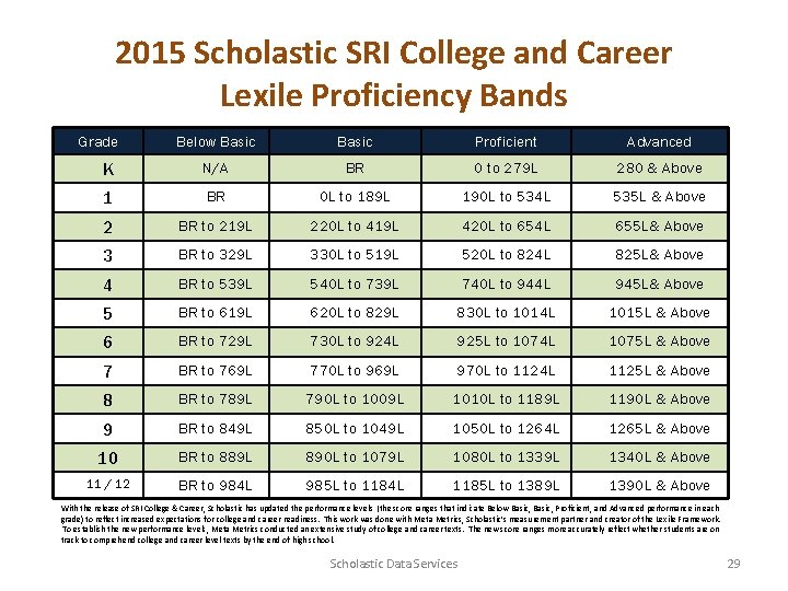 2015 Scholastic SRI College and Career Lexile Proficiency Bands Grade Below Basic Proficient Advanced