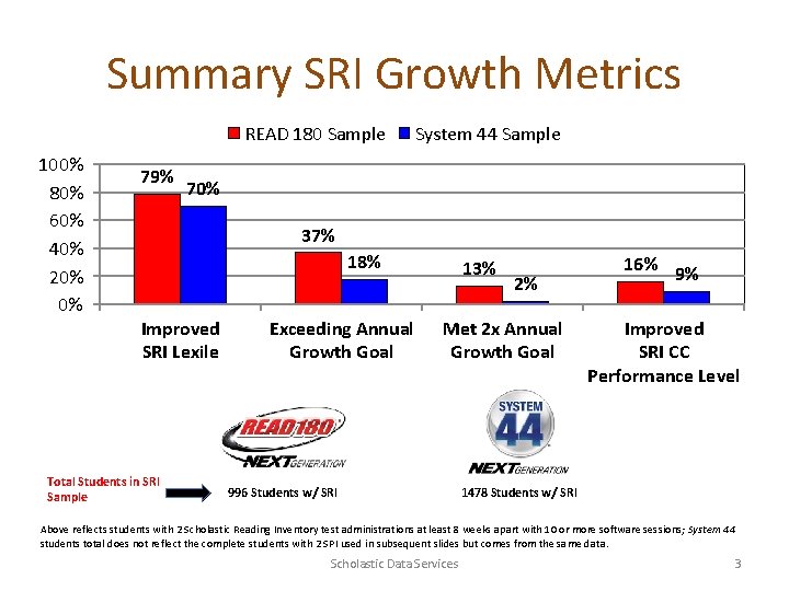 Summary SRI Growth Metrics READ 180 Sample 100% 80% 60% 40% 20% 0% 79%