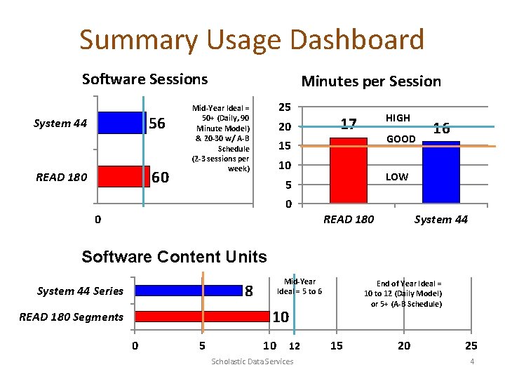 Summary Usage Dashboard Software Sessions 56 System 44 60 READ 180 Minutes per Session