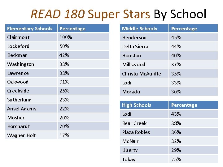 READ 180 Super Stars By School Elementary Schools Percentage Middle Schools Percentage Clairmont 100%