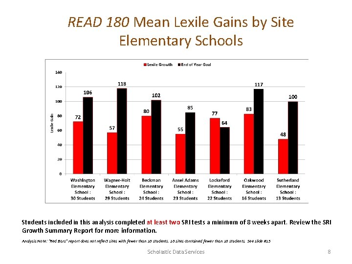 READ 180 Mean Lexile Gains by Site Elementary Schools Students included in this analysis