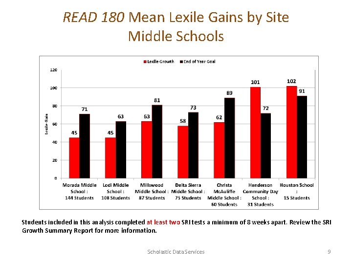 READ 180 Mean Lexile Gains by Site Middle Schools Students included in this analysis
