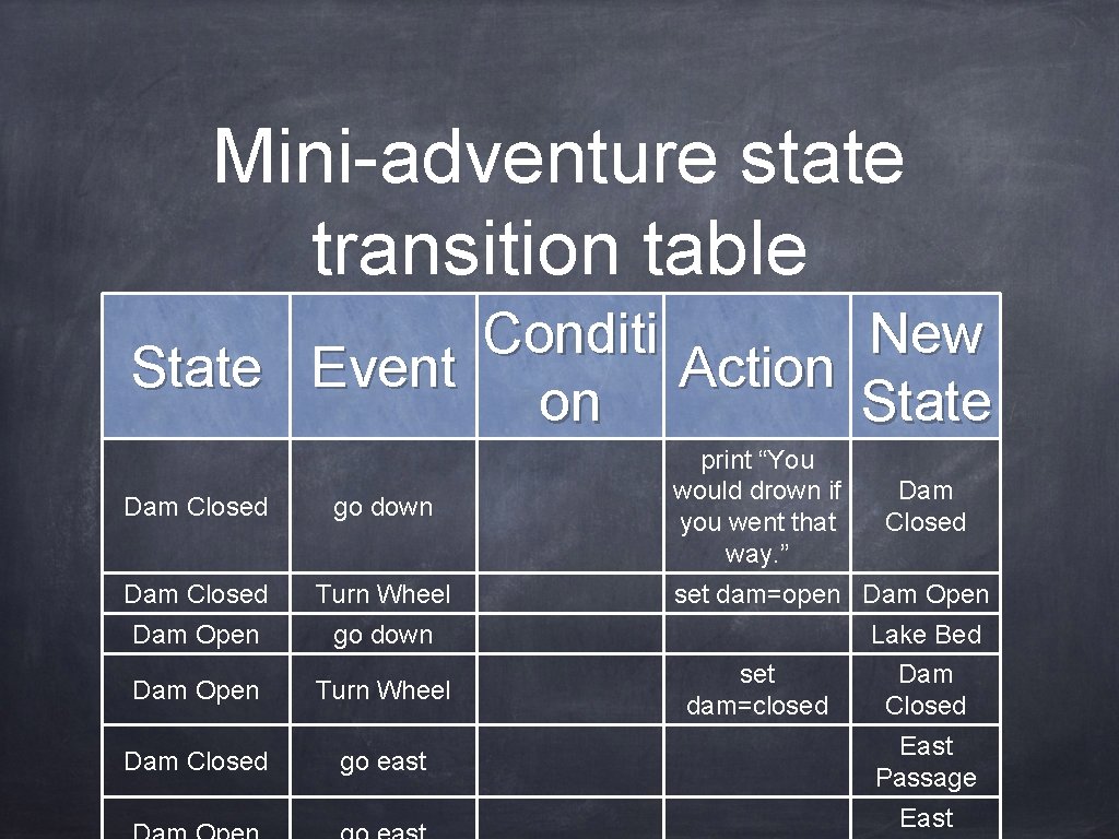 Mini-adventure state transition table Conditi New State Event Action on State Dam Closed go