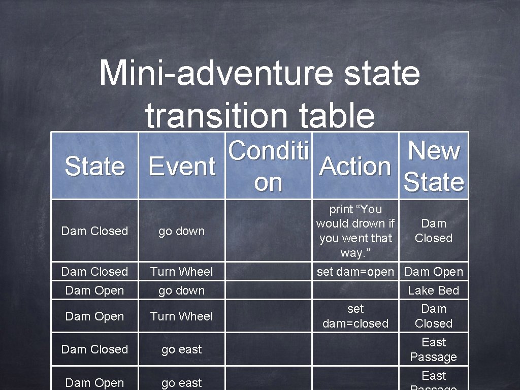 Mini-adventure state transition table Conditi New State Event Action on State Dam Closed go