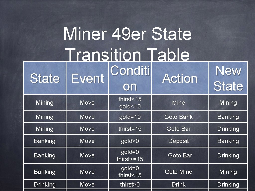 Miner 49 er State Transition Table Conditi State Event Action on New State Mining